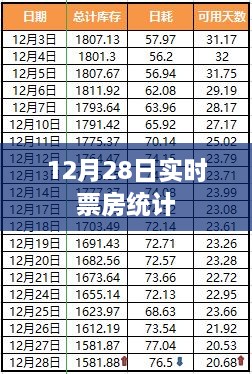 12月28日电影实时票房数据统计分析