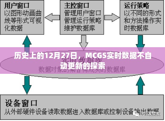 历史上的MCGS实时数据不自动更新问题探索