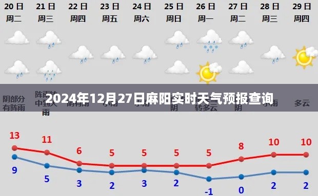 麻阳天气预报实时查询，2024年12月27日更新