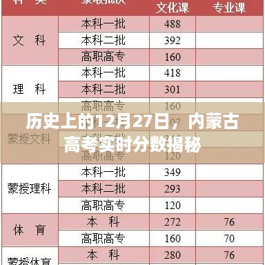 内蒙古高考实时分数揭秘，历史性的12月27日