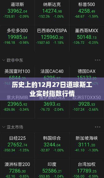 道琼斯工业实时指数行情回顾，历史上的十二月二十七日
