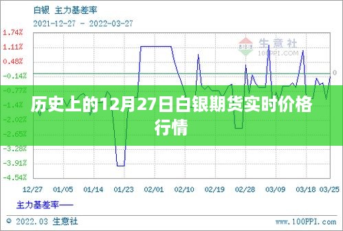 历史上的白银期货实时价格行情回顾，12月27日行情分析