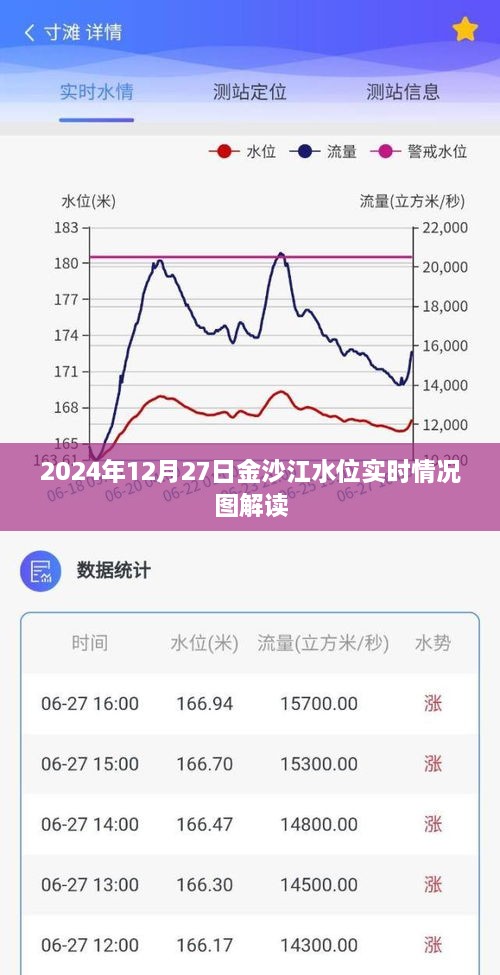 金沙江水位实时情况解读，2024年12月27日数据图分析