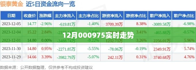 最新动态！12月000975实时走势分析