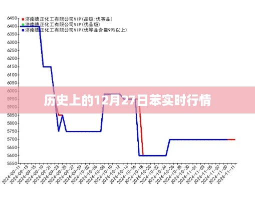 苯实时行情历史回顾，12月27日数据解析