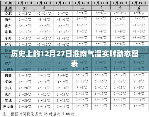 淮南气温实时动态图表，历史日期12月27日气温走势