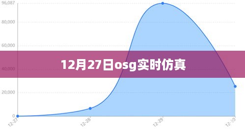 OSG实时仿真技术揭秘，12月27日最新动态