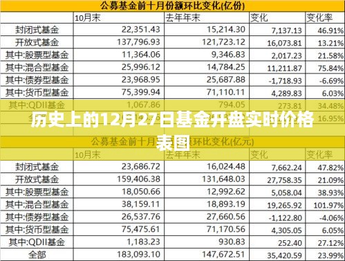 历史基金开盘实时价格表图，12月27日数据概览