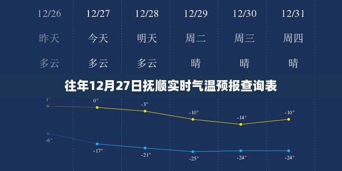 抚顺往年12月27日实时气温预报查询表