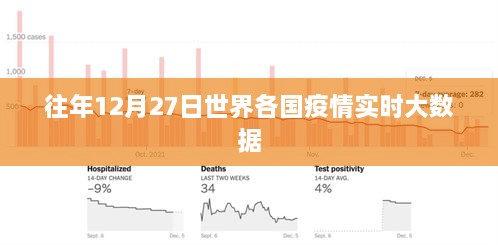 全球疫情实时大数据追踪，往年12月27日概览