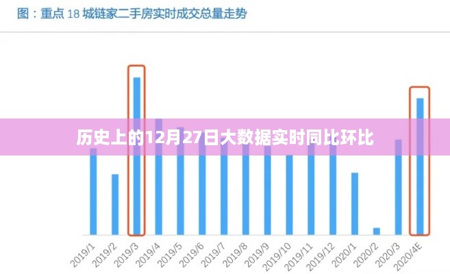 历史上的12月27日，大数据实时同比环比解析