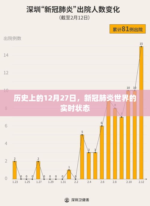 历史上的12月27日，新冠肺炎全球实时动态