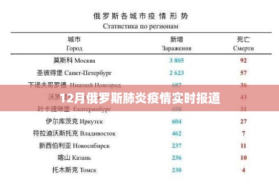 俄罗斯十二月肺炎疫情最新动态