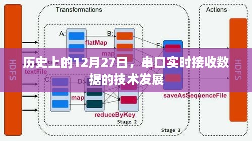 历史上的串口实时接收数据技术发展与变迁