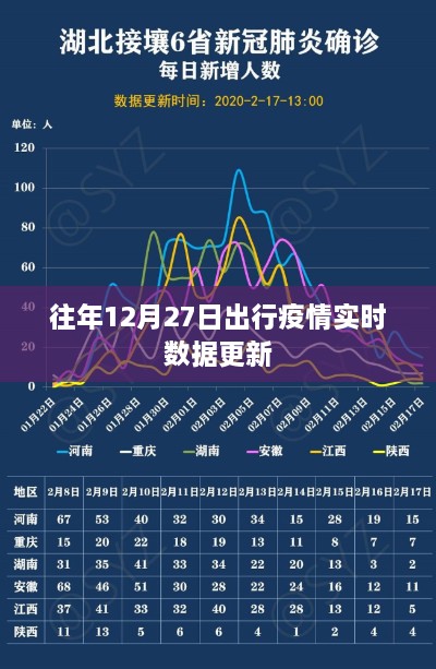 疫情实时数据更新，往年12月27日出行情况分析