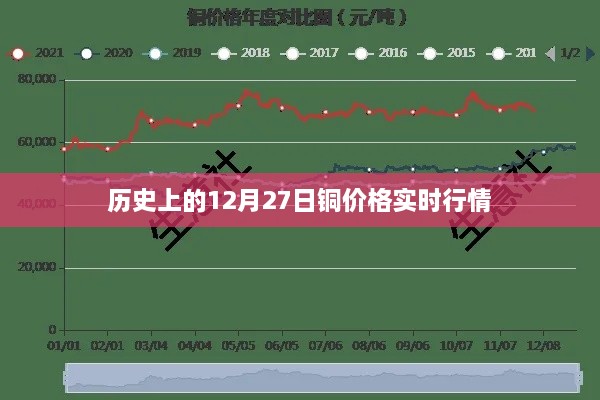 铜价实时行情，历史12月27日行情回顾