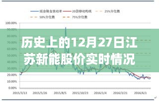 江苏新能股价实时动态，历史数据解析