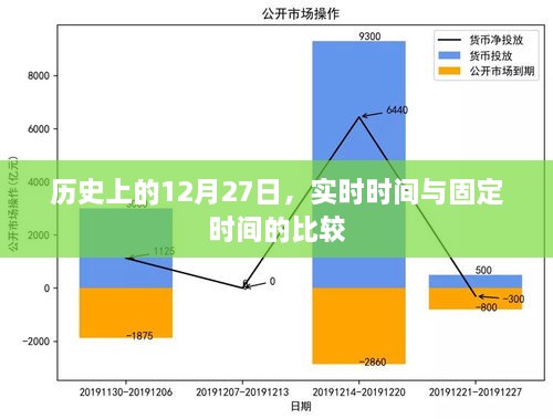 历史上的12月27日，实时时间与固定时间的对比分析