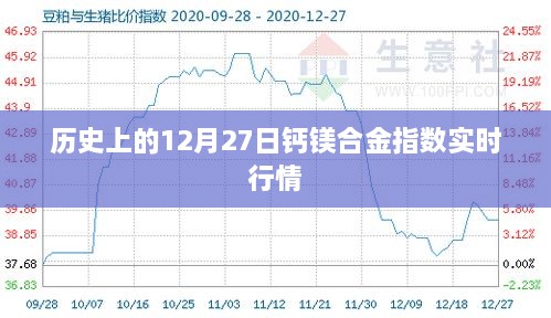 钙镁合金指数实时行情，历史12月27日数据回顾