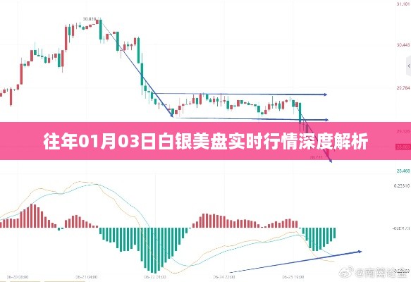 白银美盘行情深度解析，历年首月三日走势回顾