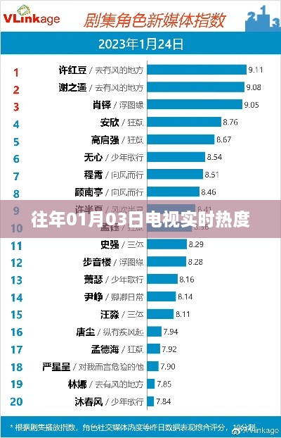 『历年01月03日电视热度实时播报』