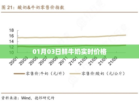 01月03日鲜牛奶最新实时价格信息