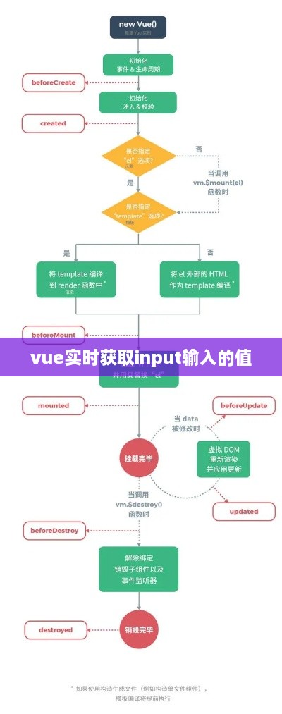 Vue实时获取input输入框值的技巧