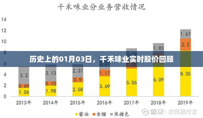 千禾味业实时股价回顾，历史日期01月03日数据一览