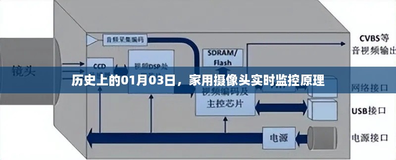 家用摄像头实时监控原理及历史一月三日回顾