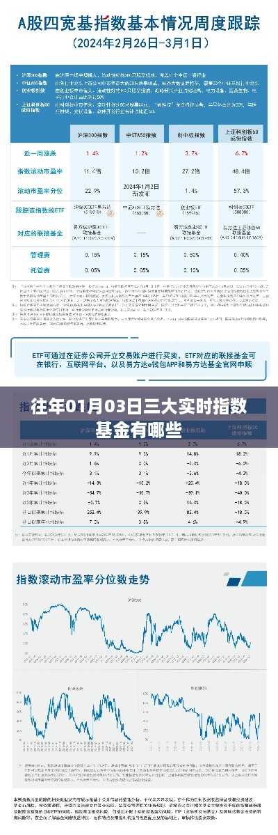 三大实时指数基金介绍，历年精选基金榜单