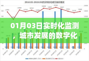 城市数字化脉搏实时化监测，最新数据解读