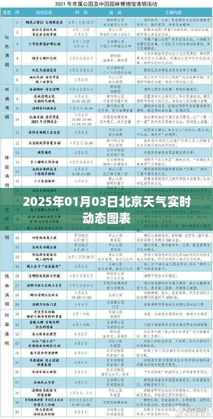 『2025年1月3日北京天气实时变化图表』