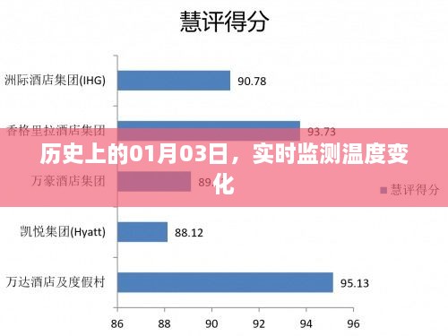 历史上的重要日期，实时监测温度变化在01月03日