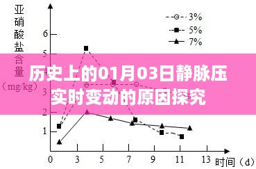 静脉压实时变动原因探究，历史视角下的01月03日分析