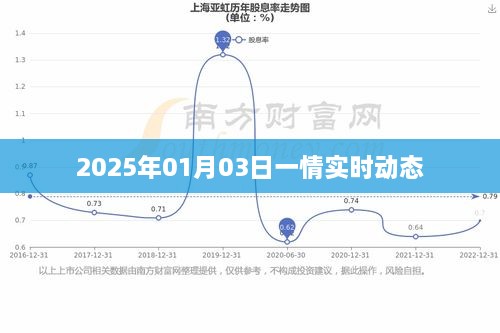 关于情感动态的实时更新（2025年）