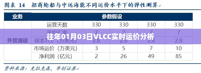 VLCC实时运价分析（历年一月初数据解读）