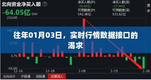 实时行情数据接口需求激增，历年趋势解析