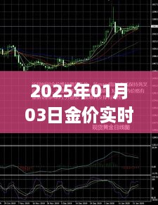 2025年黄金行情直播，洞悉市场，把握投资机会