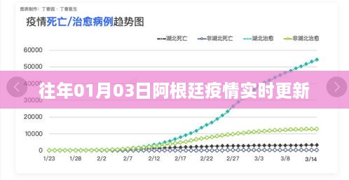 阿根廷疫情实时更新数据（往年1月3日）