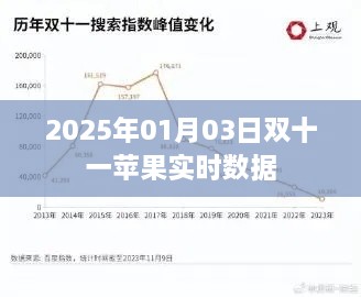 『双十一苹果实时数据发布，2025年1月3日市场概览』