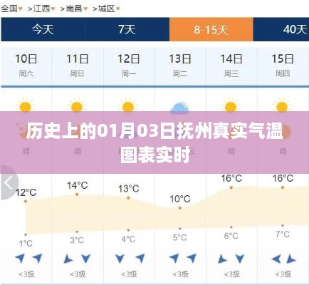 「历史抚州气温图表，一月份第三日实时气温数据」