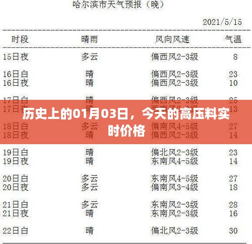 历史上的今日与今日高压料实时价格概览