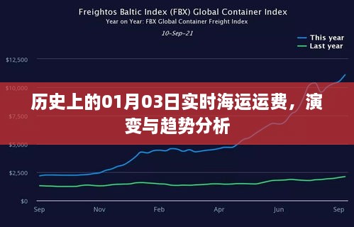 历史上的海运运费演变，01月03日实时趋势分析