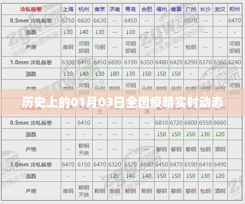 1月3日全国疫情实时动态历史回顾