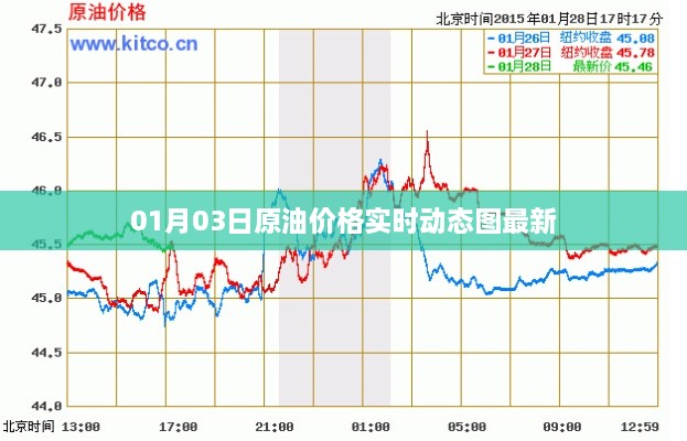 原油实时价格动态图更新（最新动态）