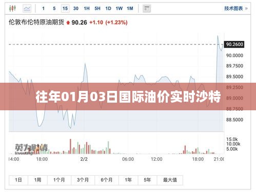 历年国际油价动态，沙特油价实时走势分析