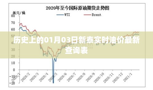 历史上的新泰油价查询表，最新实时油价数据