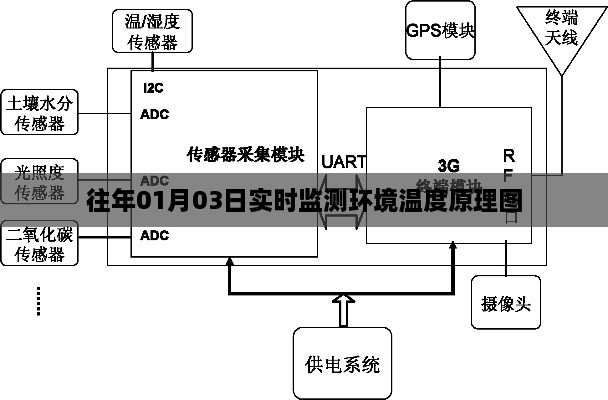 实时环境监测温度原理图解析