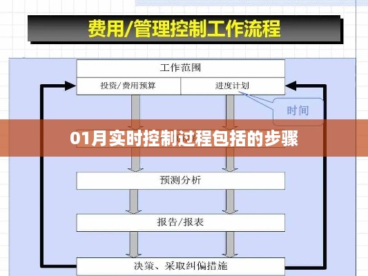 实时控制过程步骤解析