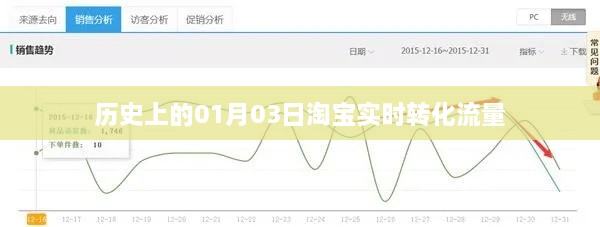 淘宝实时转化流量历史日期解析，01月03日数据回顾